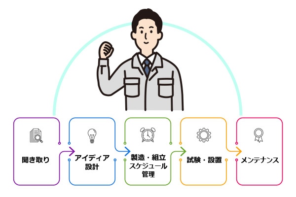 万善工機の社内マイスター制度